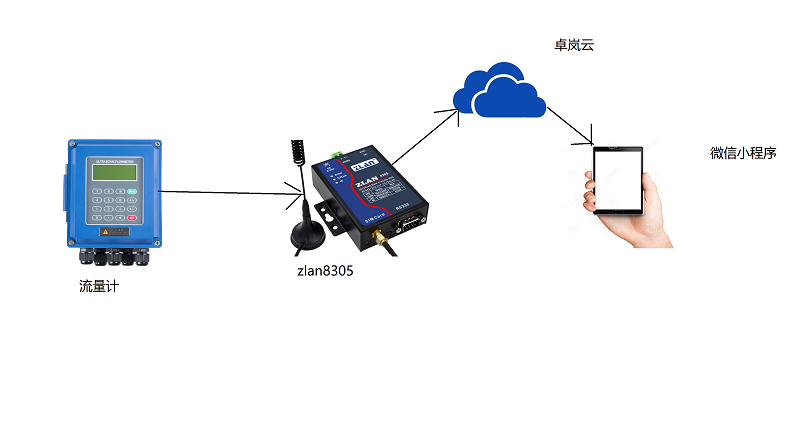 4G串口服務(wù)器與流量計鏈接示意圖