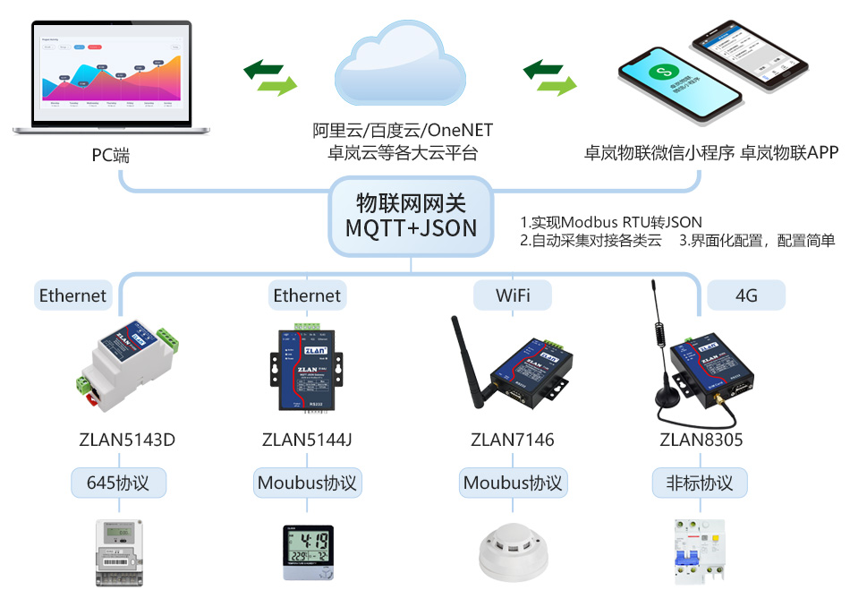 MQTT網(wǎng)關(guān)